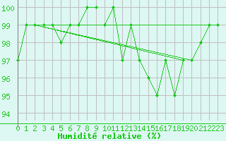 Courbe de l'humidit relative pour Connerr (72)
