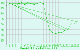 Courbe de l'humidit relative pour Herhet (Be)