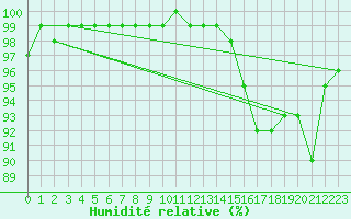 Courbe de l'humidit relative pour Bannalec (29)