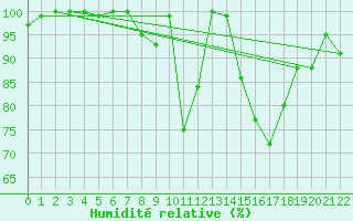 Courbe de l'humidit relative pour Alajar