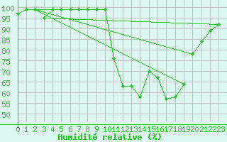 Courbe de l'humidit relative pour Croisette (62)