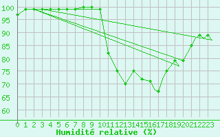 Courbe de l'humidit relative pour Wittering