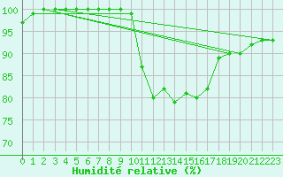 Courbe de l'humidit relative pour Limoges (87)