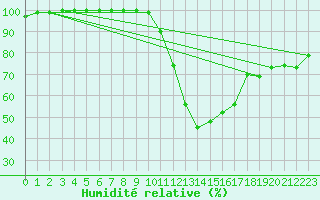 Courbe de l'humidit relative pour Saint Jean - Saint Nicolas (05)