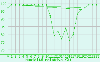 Courbe de l'humidit relative pour Villars-Tiercelin