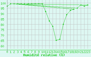 Courbe de l'humidit relative pour Ramsau / Dachstein