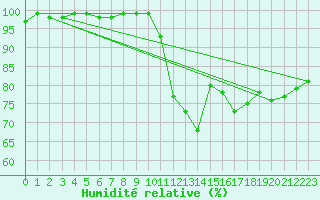 Courbe de l'humidit relative pour Cazaux (33)