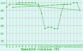 Courbe de l'humidit relative pour Kocelovice