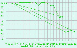 Courbe de l'humidit relative pour Saentis (Sw)