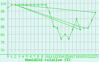Courbe de l'humidit relative pour Saint-Quentin (02)