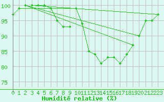 Courbe de l'humidit relative pour Little Rissington