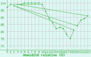 Courbe de l'humidit relative pour Angoulme - Brie Champniers (16)