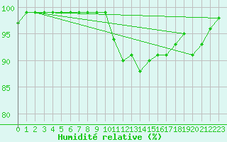 Courbe de l'humidit relative pour Hano