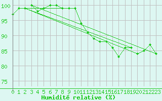 Courbe de l'humidit relative pour Beitem (Be)