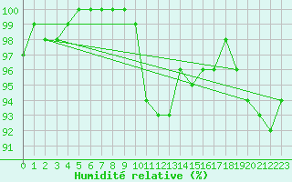 Courbe de l'humidit relative pour Jomala Jomalaby