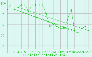 Courbe de l'humidit relative pour Muehldorf
