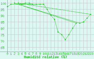 Courbe de l'humidit relative pour Shawbury