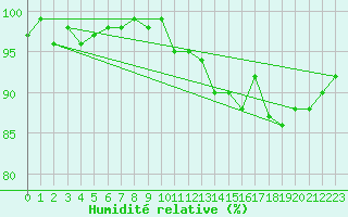 Courbe de l'humidit relative pour Lignerolles (03)