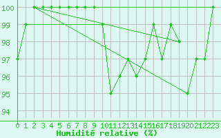 Courbe de l'humidit relative pour Bad Marienberg