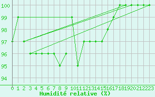 Courbe de l'humidit relative pour Luedenscheid