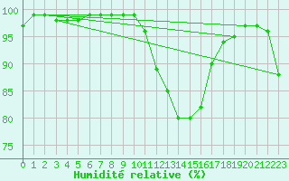 Courbe de l'humidit relative pour Chartres (28)