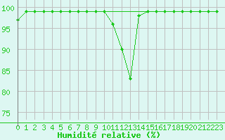 Courbe de l'humidit relative pour Valbella