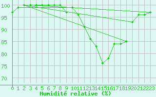 Courbe de l'humidit relative pour Oviedo