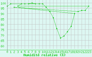 Courbe de l'humidit relative pour Florennes (Be)