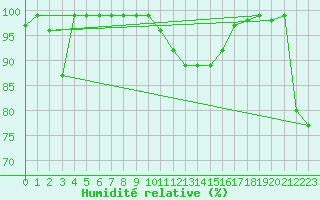 Courbe de l'humidit relative pour Thun