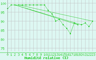 Courbe de l'humidit relative pour Landivisiau (29)