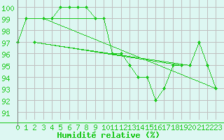 Courbe de l'humidit relative pour Kittila Matorova