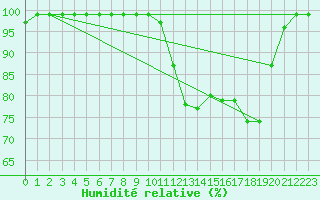 Courbe de l'humidit relative pour Cham
