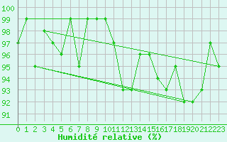 Courbe de l'humidit relative pour Brigueuil (16)