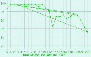Courbe de l'humidit relative pour Valentia Observatory
