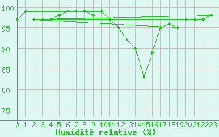 Courbe de l'humidit relative pour Muehlacker