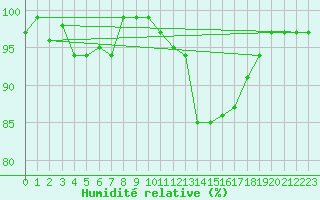 Courbe de l'humidit relative pour Brigueuil (16)