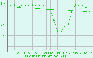 Courbe de l'humidit relative pour Dourbes (Be)