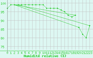 Courbe de l'humidit relative pour Nottingham Weather Centre