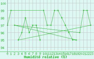 Courbe de l'humidit relative pour Lamballe (22)