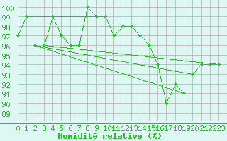 Courbe de l'humidit relative pour Herserange (54)
