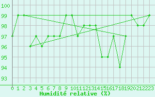 Courbe de l'humidit relative pour Bannay (18)