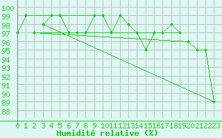 Courbe de l'humidit relative pour Lhospitalet (46)