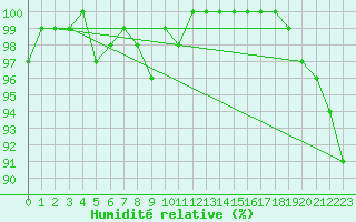 Courbe de l'humidit relative pour Ulkokalla