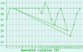 Courbe de l'humidit relative pour Harzgerode