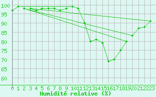 Courbe de l'humidit relative pour Pont-l'Abb (29)