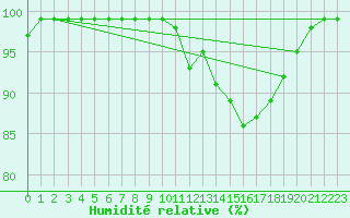 Courbe de l'humidit relative pour Aurillac (15)