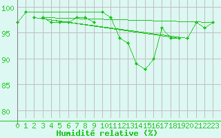 Courbe de l'humidit relative pour Bellefontaine (88)