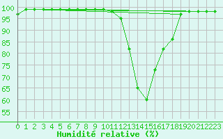 Courbe de l'humidit relative pour Nantes (44)