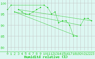Courbe de l'humidit relative pour Sorcy-Bauthmont (08)