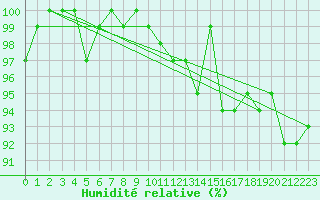 Courbe de l'humidit relative pour Bellefontaine (88)